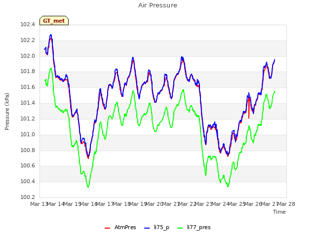 plot of Air Pressure