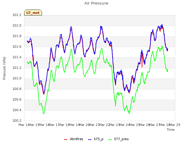 plot of Air Pressure