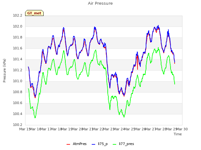 plot of Air Pressure