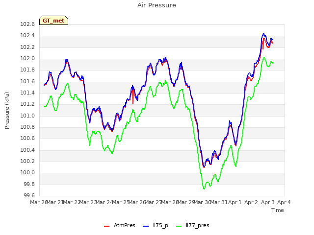 plot of Air Pressure