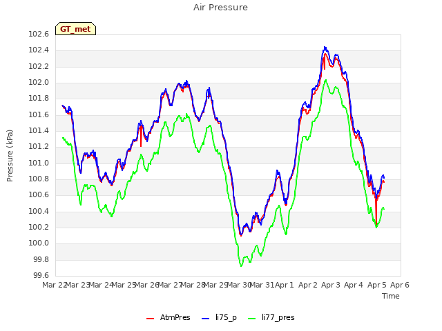 plot of Air Pressure