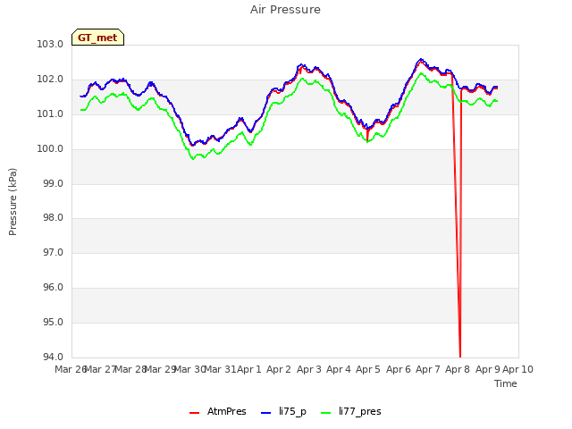 plot of Air Pressure