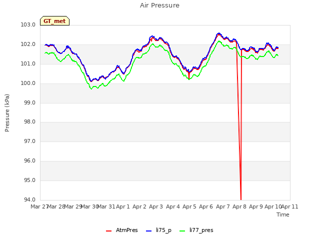 plot of Air Pressure