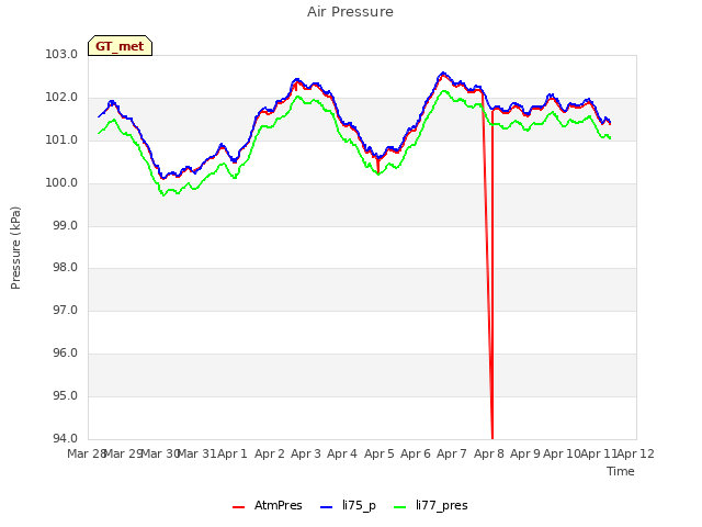 plot of Air Pressure