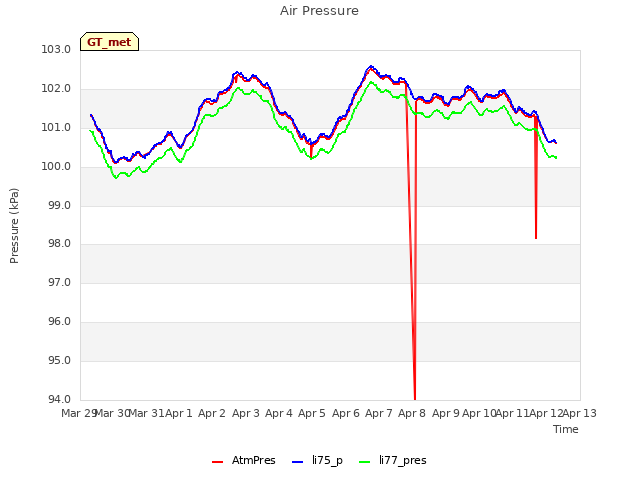 plot of Air Pressure