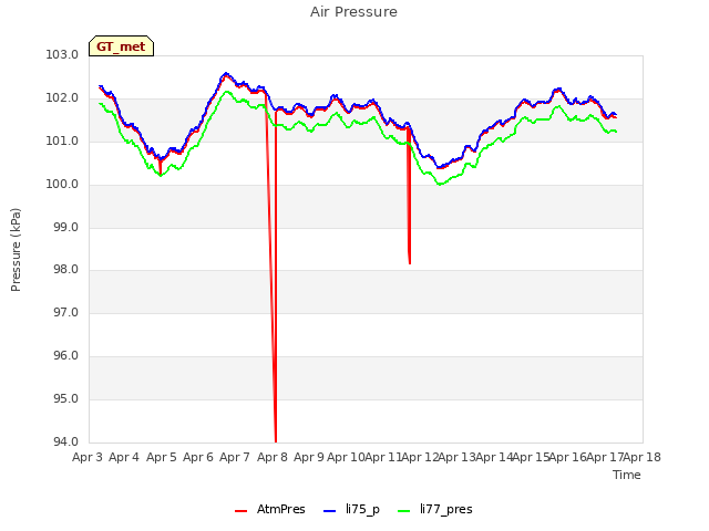 plot of Air Pressure