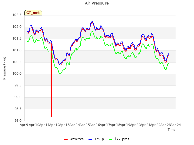 plot of Air Pressure