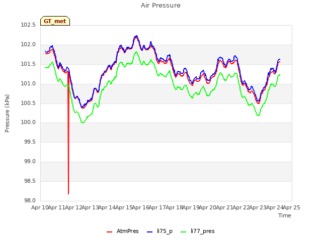 plot of Air Pressure