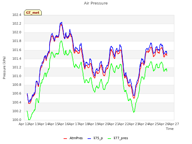 plot of Air Pressure