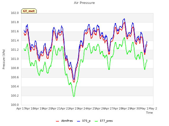 plot of Air Pressure