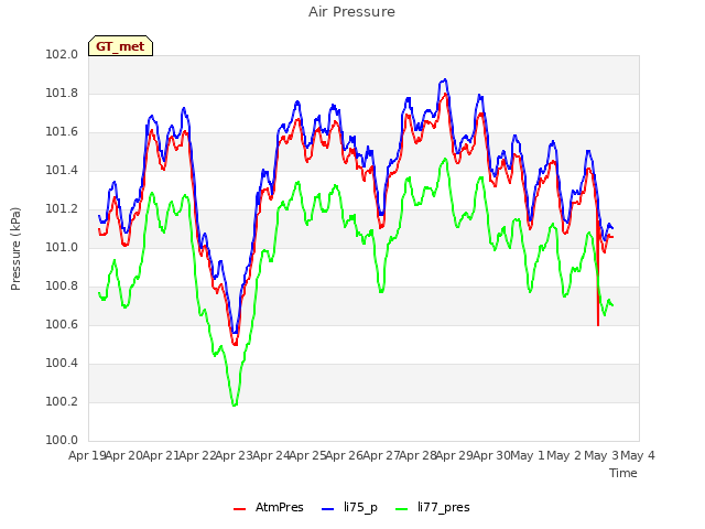 plot of Air Pressure