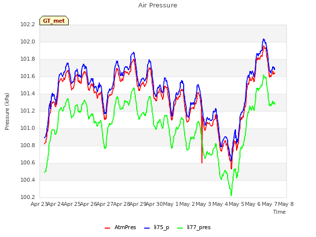 plot of Air Pressure