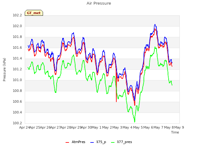 plot of Air Pressure