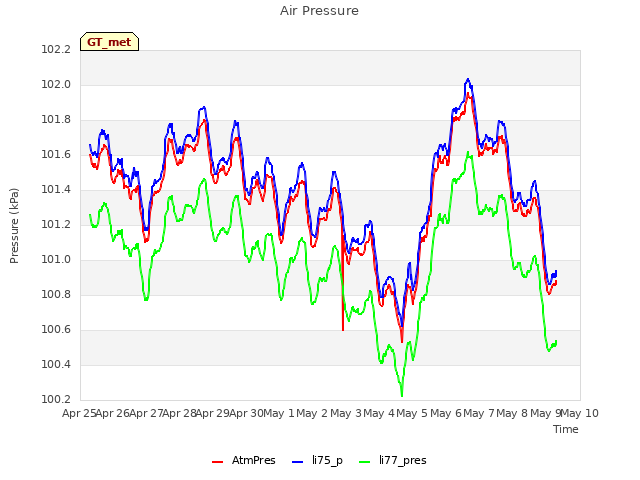 plot of Air Pressure