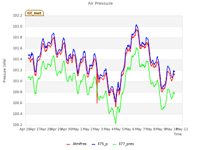 plot of Air Pressure