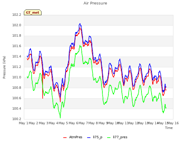 plot of Air Pressure