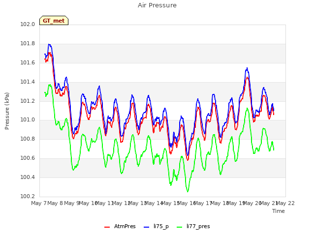 plot of Air Pressure