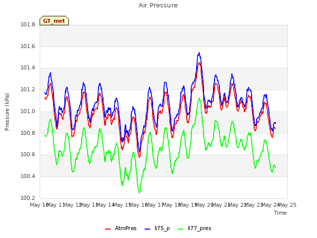 plot of Air Pressure