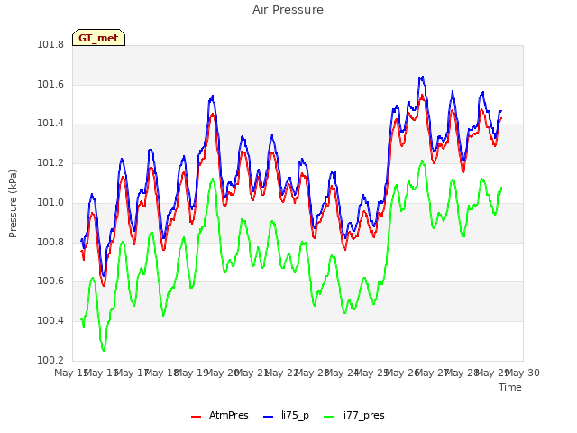 plot of Air Pressure