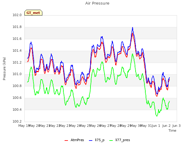 plot of Air Pressure