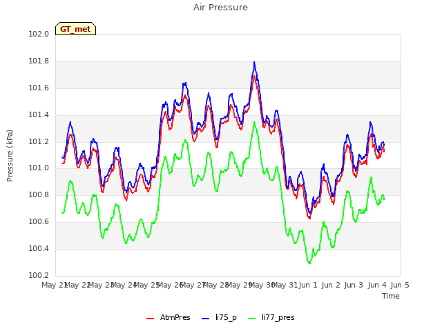 plot of Air Pressure