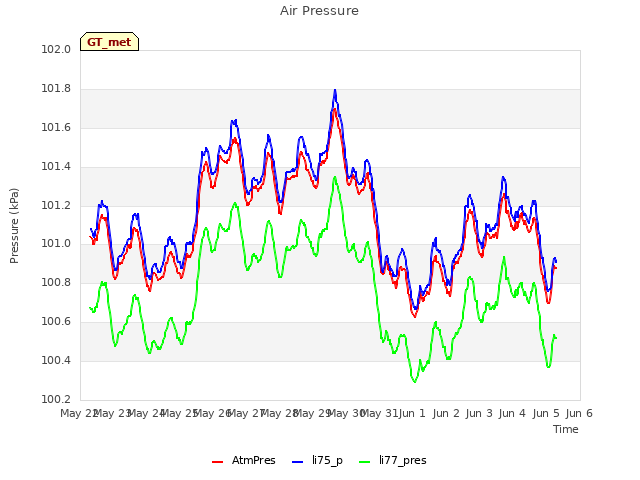 plot of Air Pressure