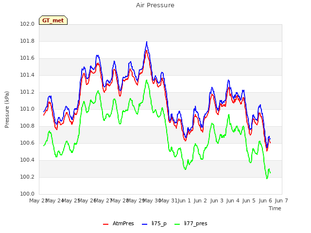 plot of Air Pressure