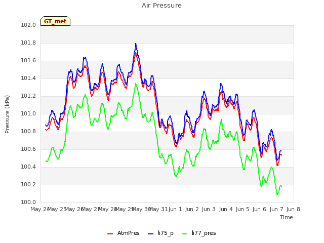 plot of Air Pressure