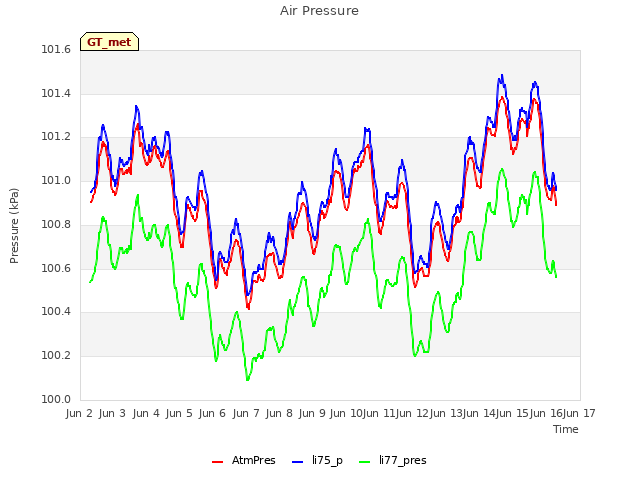 plot of Air Pressure