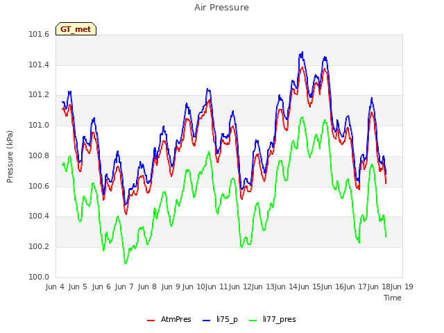 plot of Air Pressure