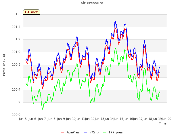 plot of Air Pressure