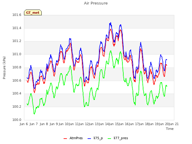 plot of Air Pressure