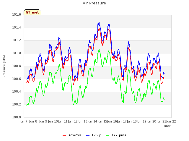 plot of Air Pressure