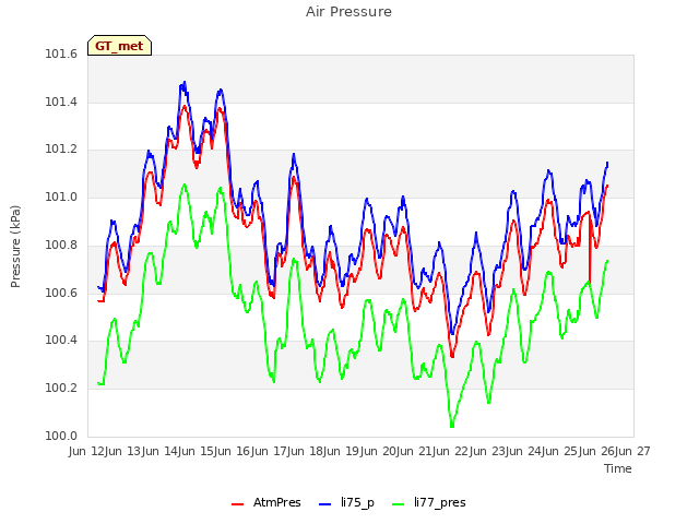 plot of Air Pressure