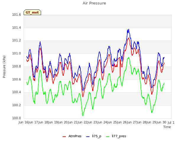 plot of Air Pressure