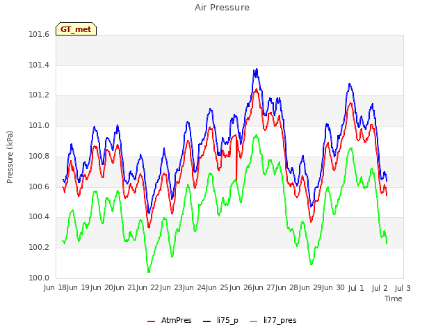 plot of Air Pressure