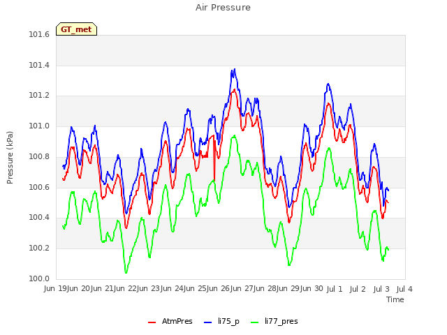 plot of Air Pressure