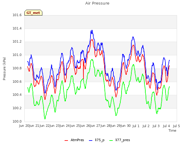 plot of Air Pressure