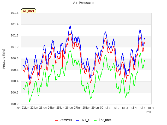 plot of Air Pressure