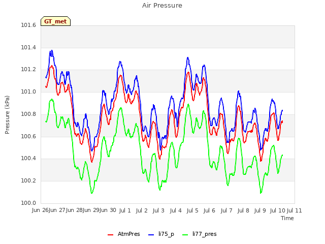 plot of Air Pressure