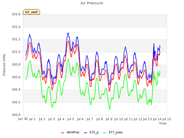 plot of Air Pressure