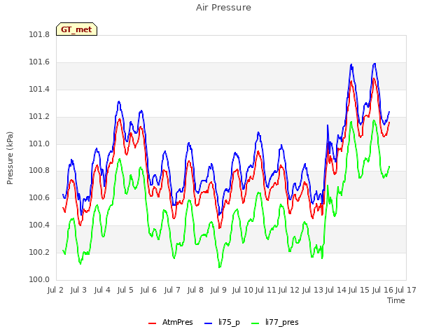 plot of Air Pressure