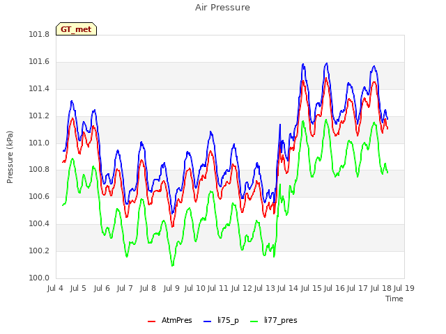 plot of Air Pressure