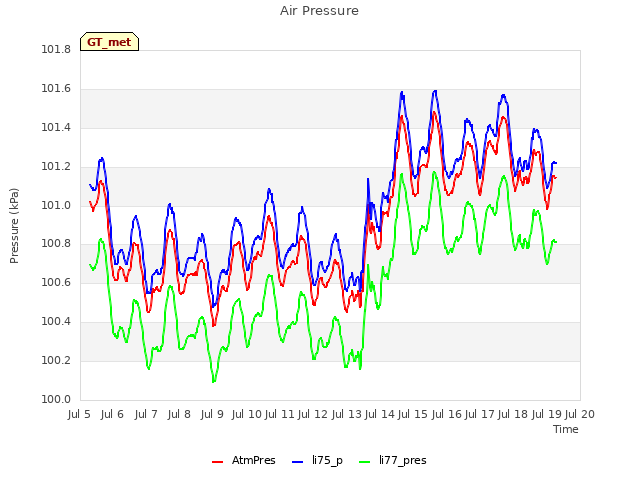 plot of Air Pressure