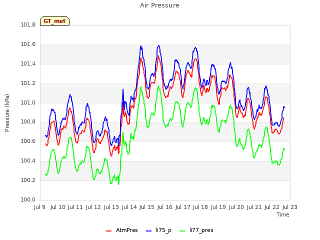 plot of Air Pressure