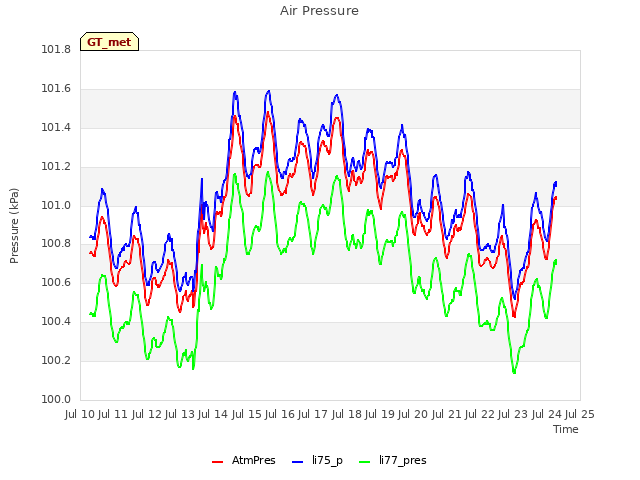 plot of Air Pressure