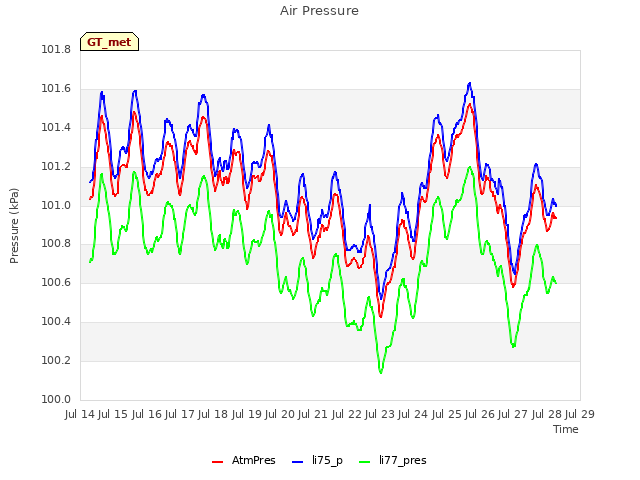 plot of Air Pressure