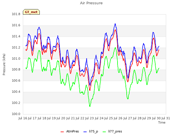 plot of Air Pressure