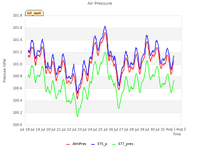 plot of Air Pressure