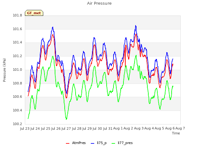 plot of Air Pressure